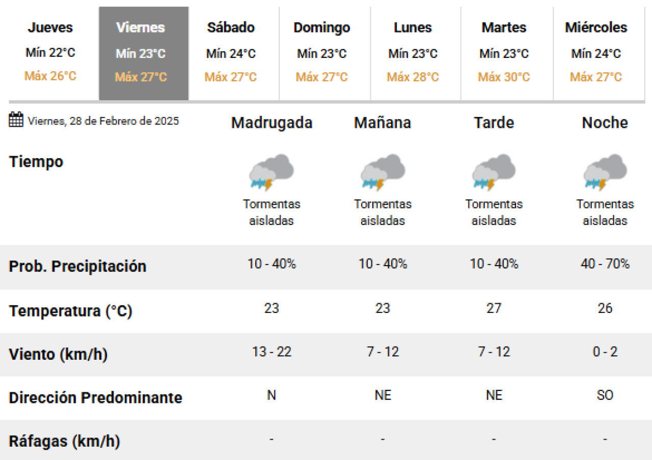 Este viernes vuelven las lluvias a la Ciudad de Buenos Aires. Foto: SMN.