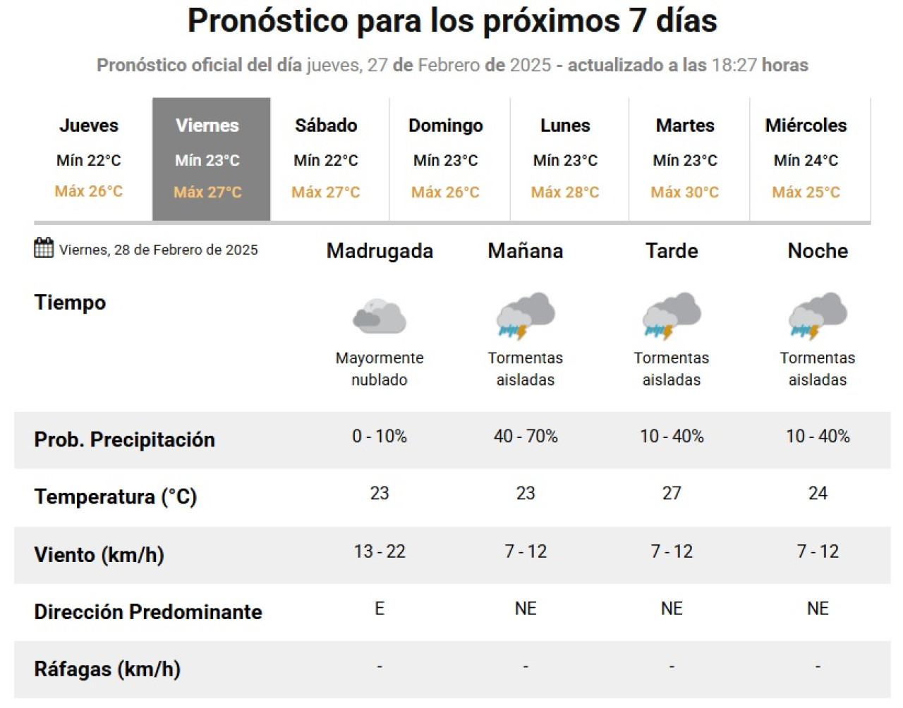 Pronóstico del clima para el fin de semana largo de Carnaval. Foto: SMN.