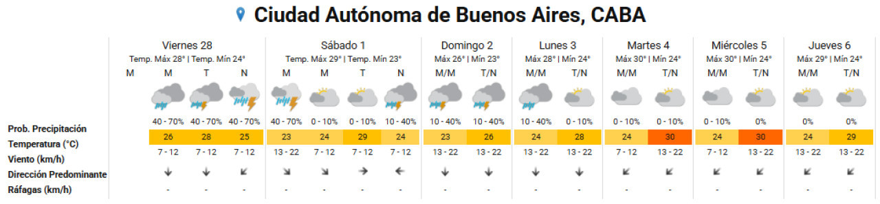 Clima extendido del fin de semana largo en la Ciudad de Buenos Aires. Foto: SMN.