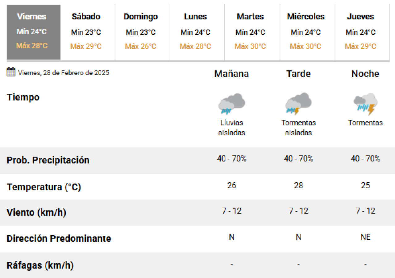 Este viernes se darían nuevas lluvias sobre la Ciudad de Buenos Aires. Foto: SMN.