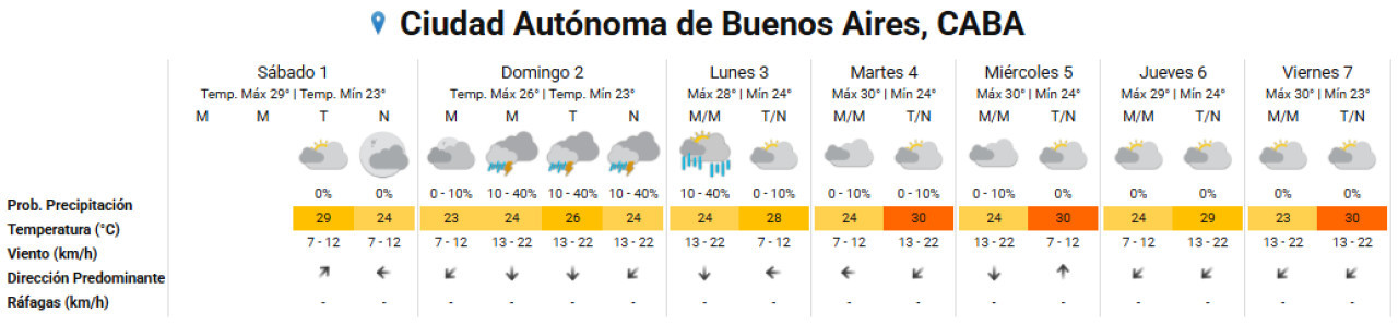 Clima para el fin de semana largo en la Ciudad de Buenos Aires. Foto: SMN.