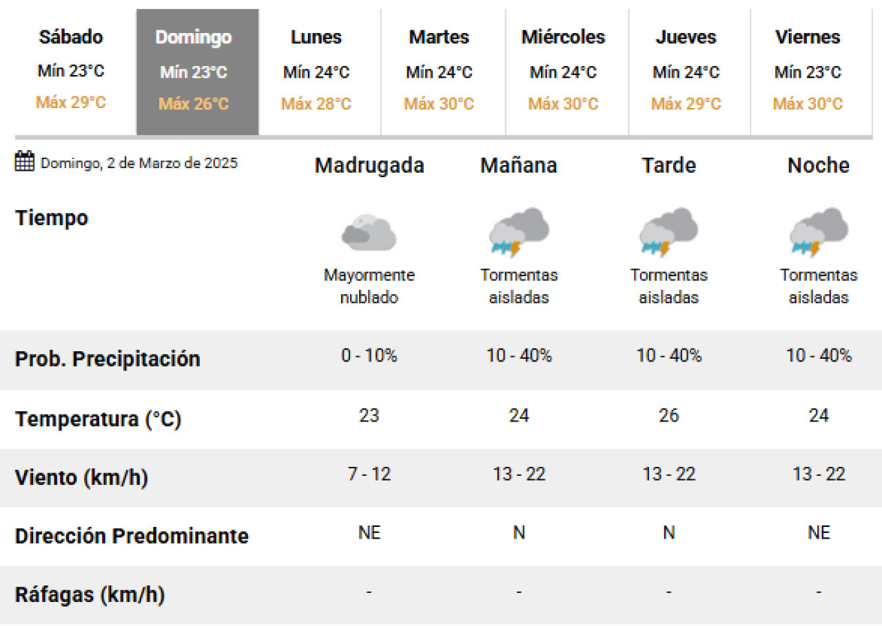 Este domingo vuelven las lluvias sobre la Ciudad de Buenos Aires. Foto: SMN.