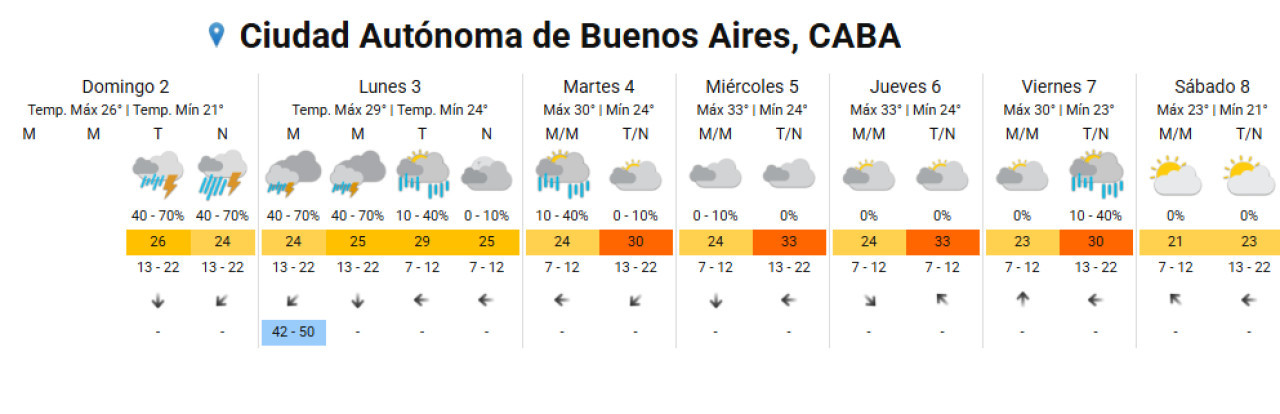 Pronóstico del tiempo en CABA. Foto SMN