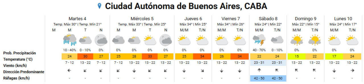 Clima para la Ciudad de Buenos Aires. Foto: SMN.