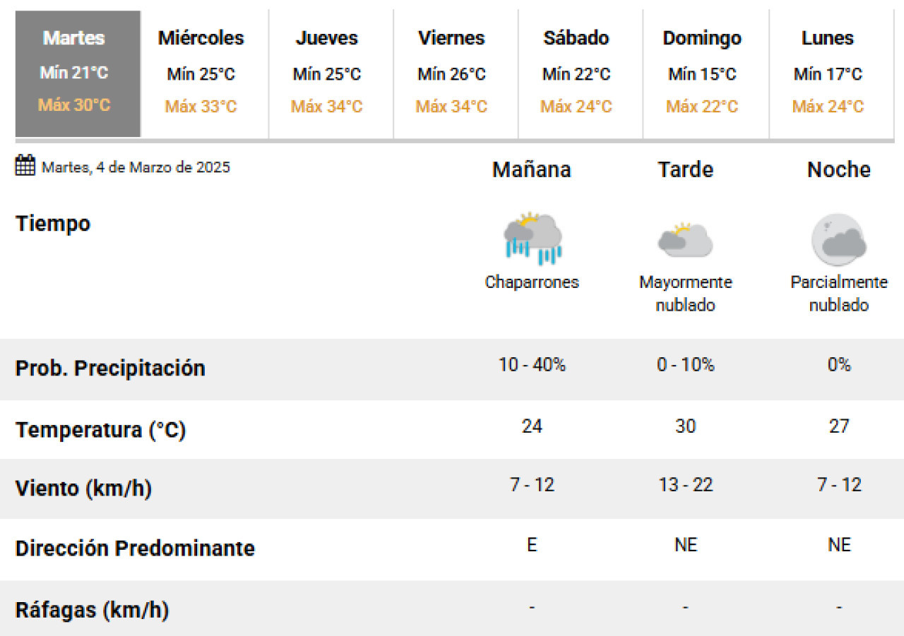 Este martes terminan las lluvias en la Ciudad de Buenos Aires. Foto: SMN.