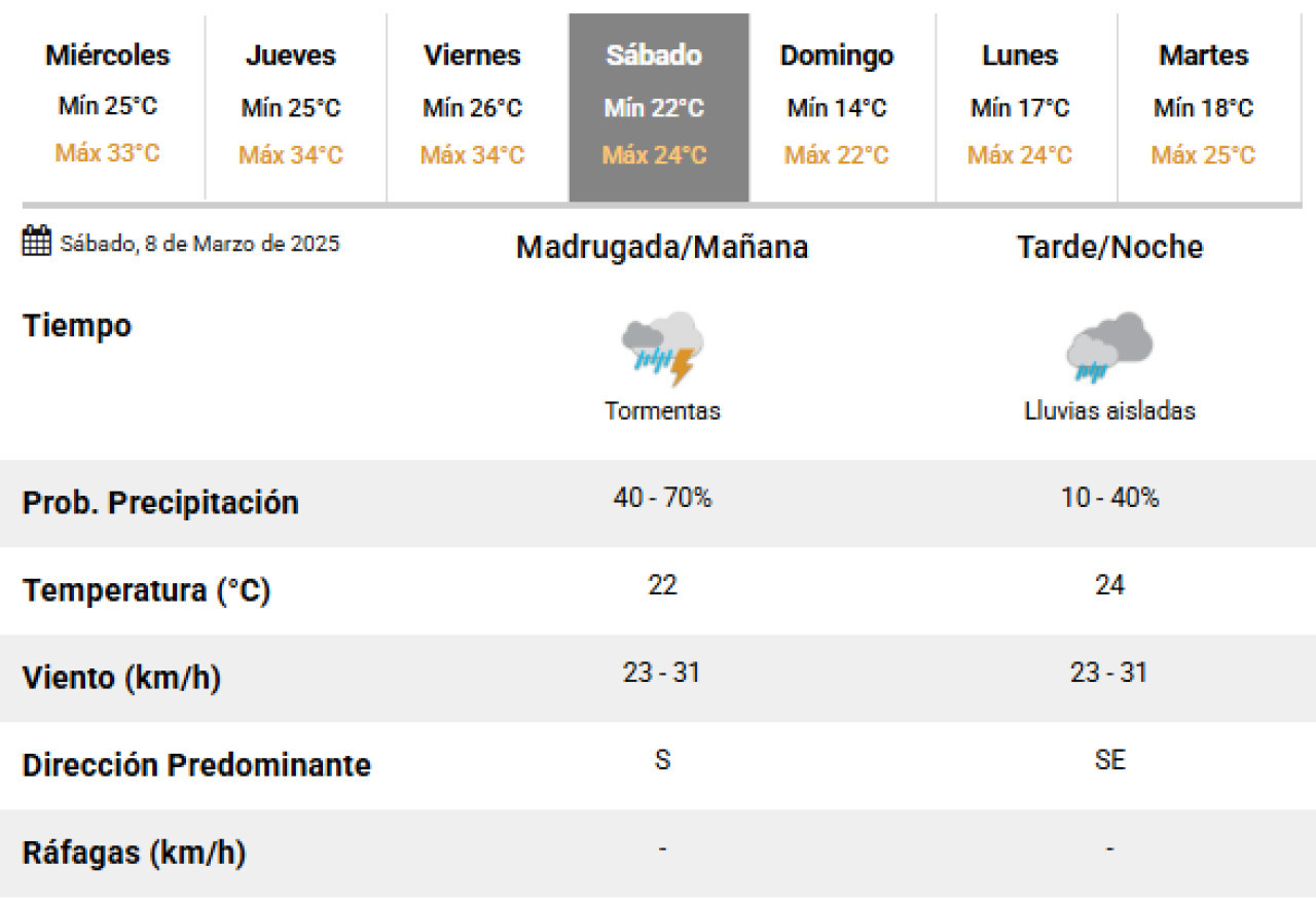 El próximo sábado habrá lluvias sobre la Ciudad de Buenos Aires. Foto: SMN.