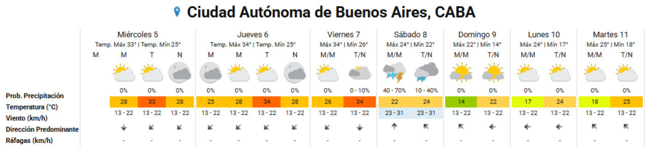 Clima extendido para la Ciudad de Buenos Aires. Foto: SMN.