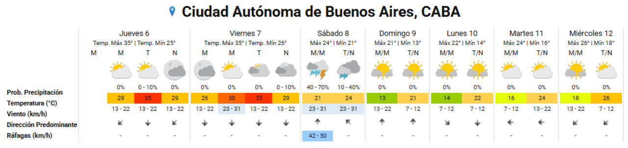 Clima extendido en la Ciudad de Buenos Aires. Foto: SMN.