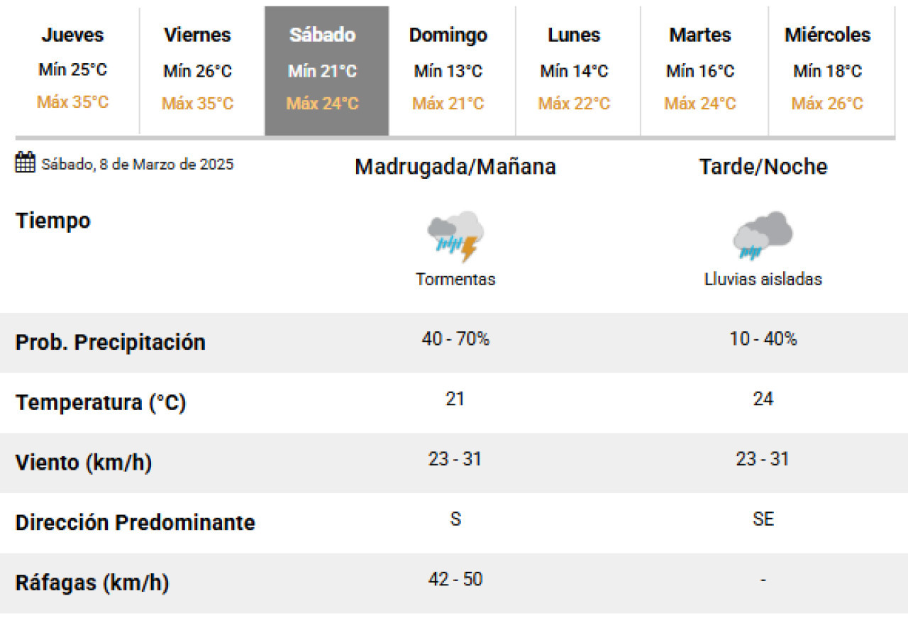 El próximo sábado llegan las lluvias y la baja de la temperatura. Foto: SMN.