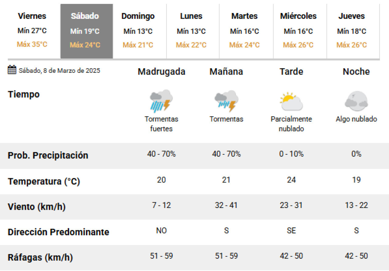 Este sábado llegan las lluvias a la Ciudad de Buenos Aires. Foto: SMN.