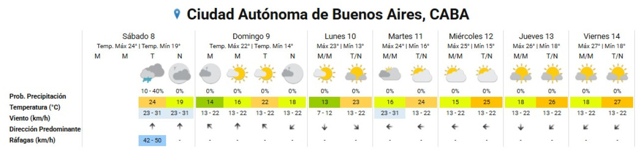 El clima de la semana en la Ciudad de Buenos Aires. Foto: SMN.