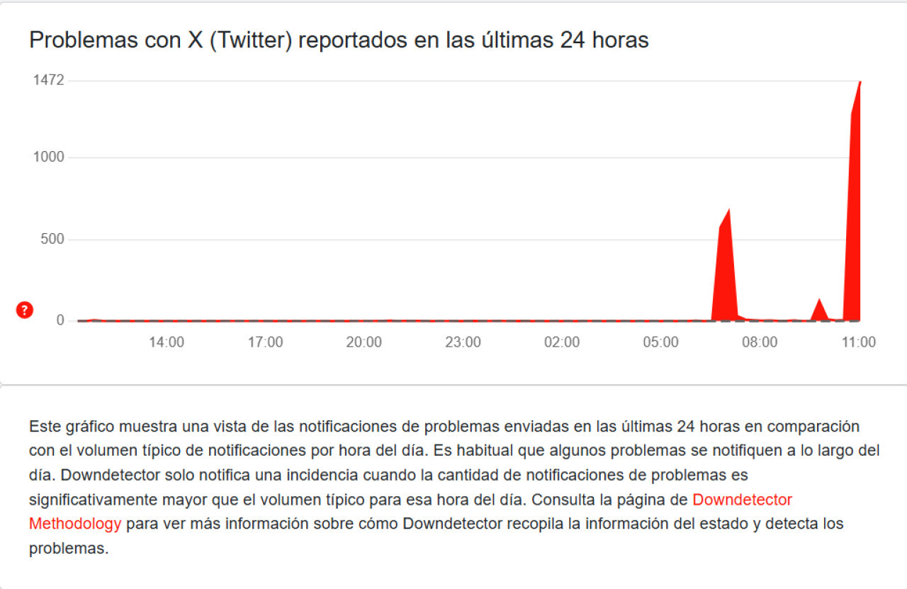 Reportes sobre la red social X. Foto: captura DownDetector.