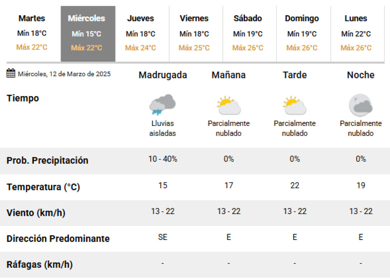 Este miércoles podría haber nuevas lluvias en Buenos Aires. Foto: SMN.