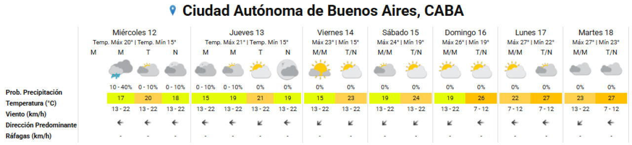 Clima extendido en la Ciudad de Buenos Aires. Foto: SMN.