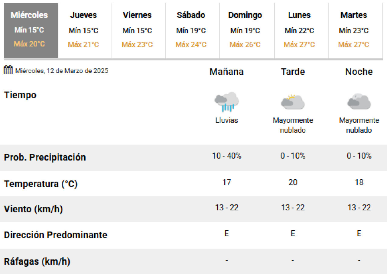 Este miércoles pueden darse lluvias en la Ciudad de Buenos Aires. Foto: SMN.