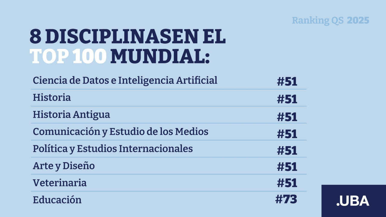 La UBA fue destacada en el ranking QS 2025. Foto: UBA.