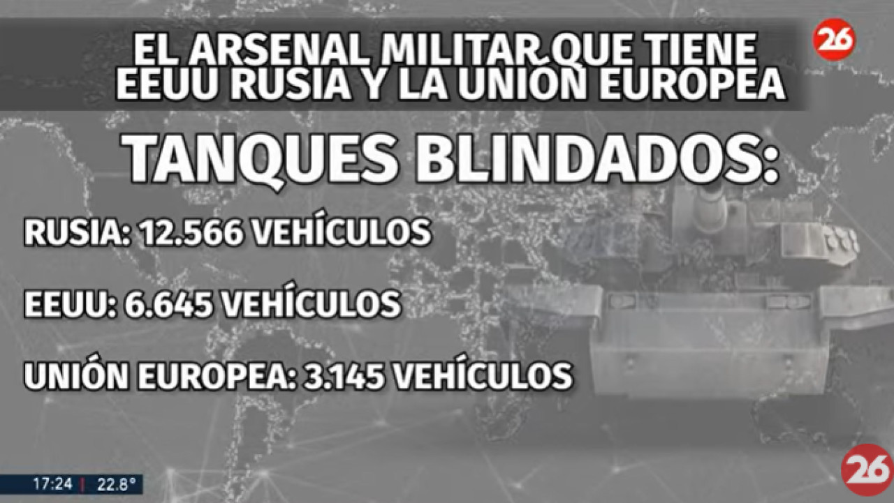 Arsenal militar de EEUU, Rusia y la Unión Europea. Foto: Captura de video.