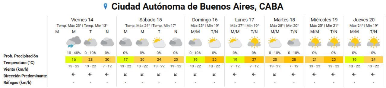 El clima para el fin de semana en la Ciudad de Buenos Aires. Foto: SMN.