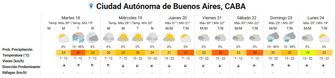 El pronóstico de la semana en la Ciudad de Buenos Aires. Foto: SMN.