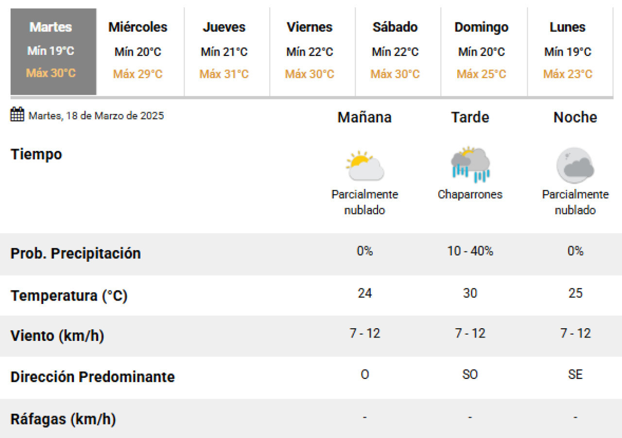 Este martes se darán algunas lluvias en la Ciudad de Buenos Aires. Foto: SMN.