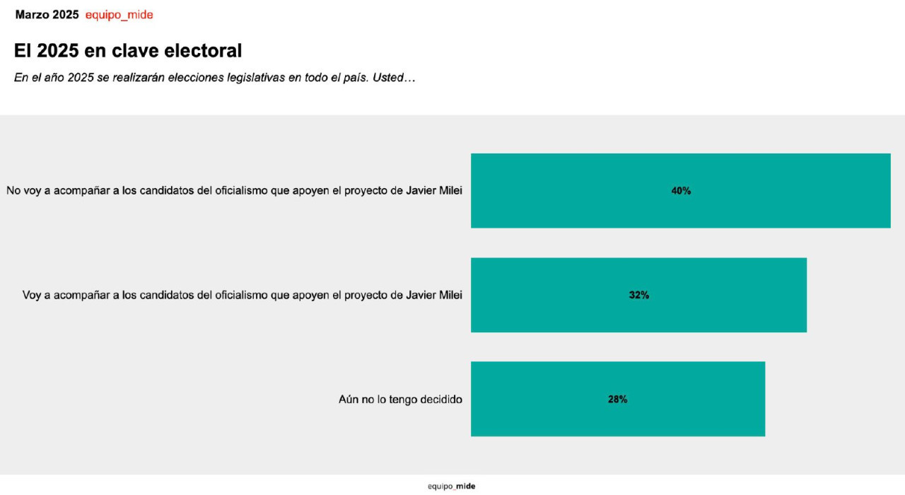 Cómo votarían los argentinos en las Elecciones 2025. Gráfico: Estudio Equipo Mide