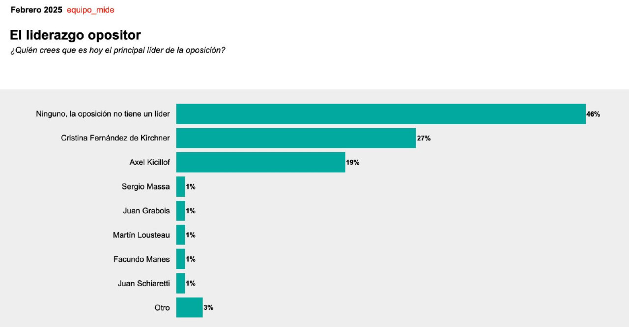 Quién lidera la oposición. Gráfico: Estudio Equipo Mide