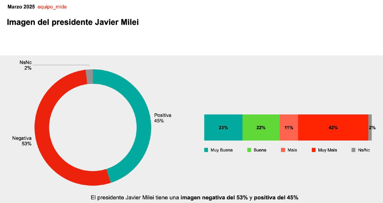 Imagen de Javier Milei. Gráfico: Estudio Equipo Mide