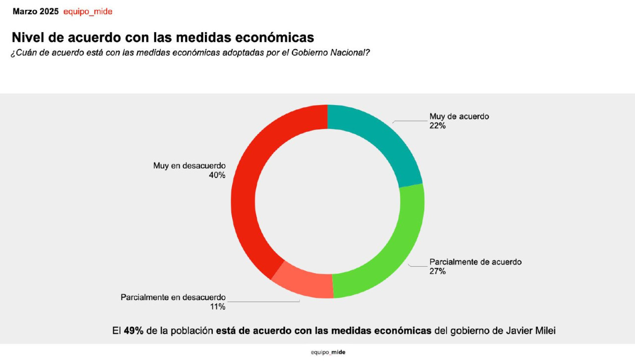 Nivel de acuerdo con la gestión económica. Gráfico: Estudio Equipo Mide