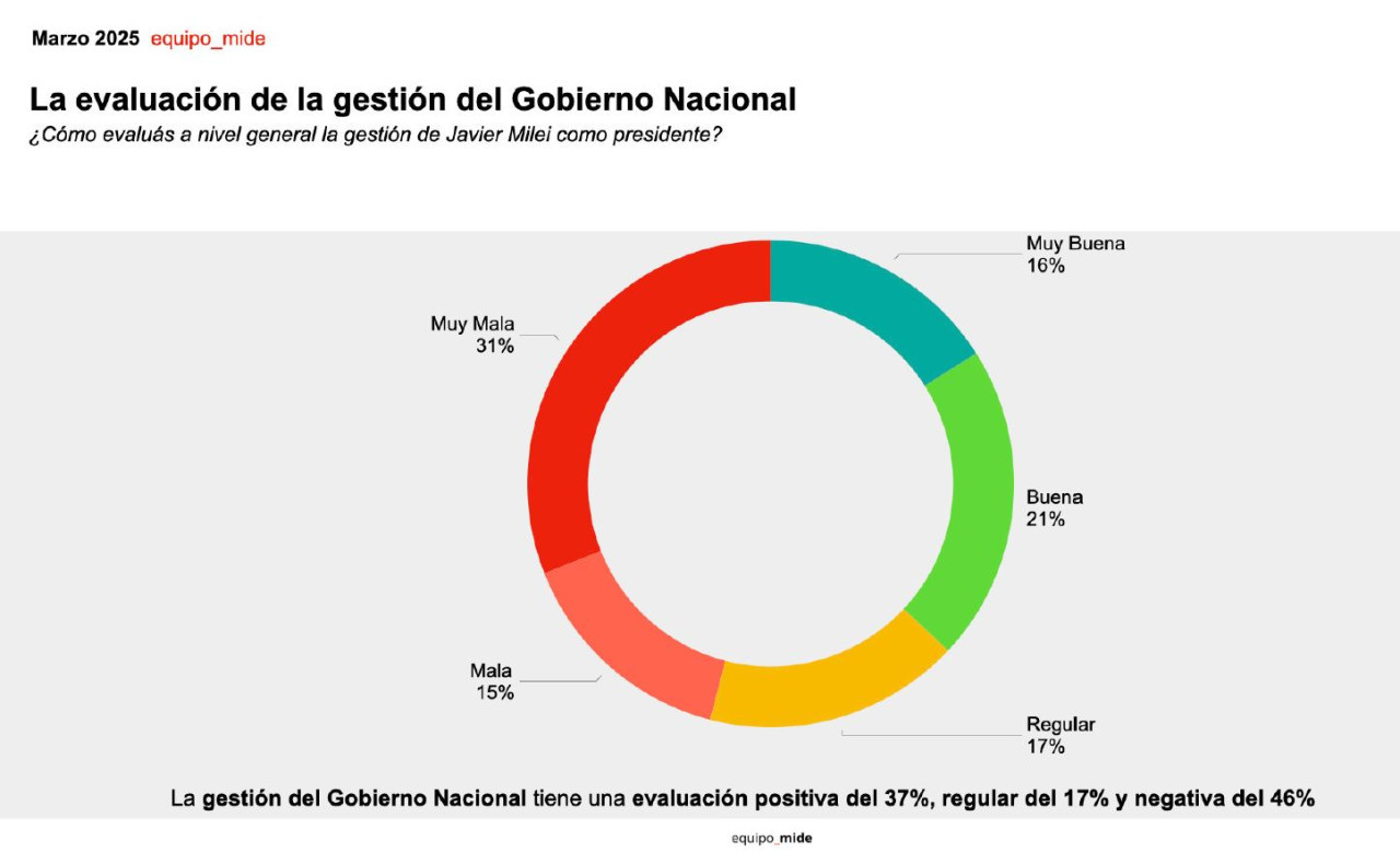 Evaluación de la gestión de Javier Milei. Gráfico: Estudio Equipo Mide