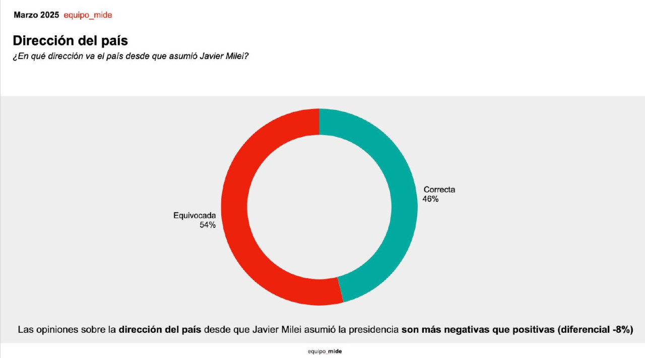 Rumbo del país. Gráfico: Estudio Equipo Mide