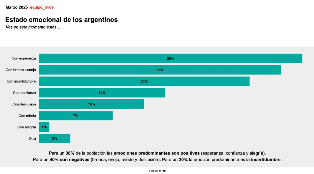 Estado emocional actual de los argentinos. Gráfico: Estudio Equipo Mide