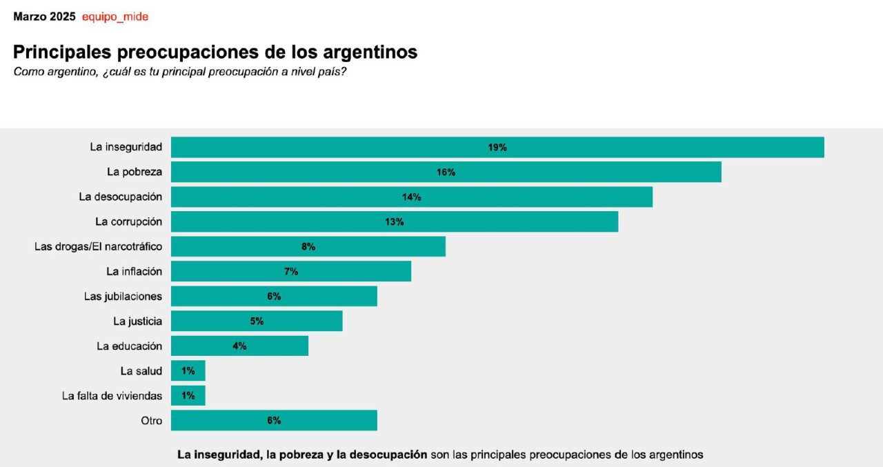 Ránking de preocupaciones de los argentinos. Gráfico: Estudio Equipo Mide