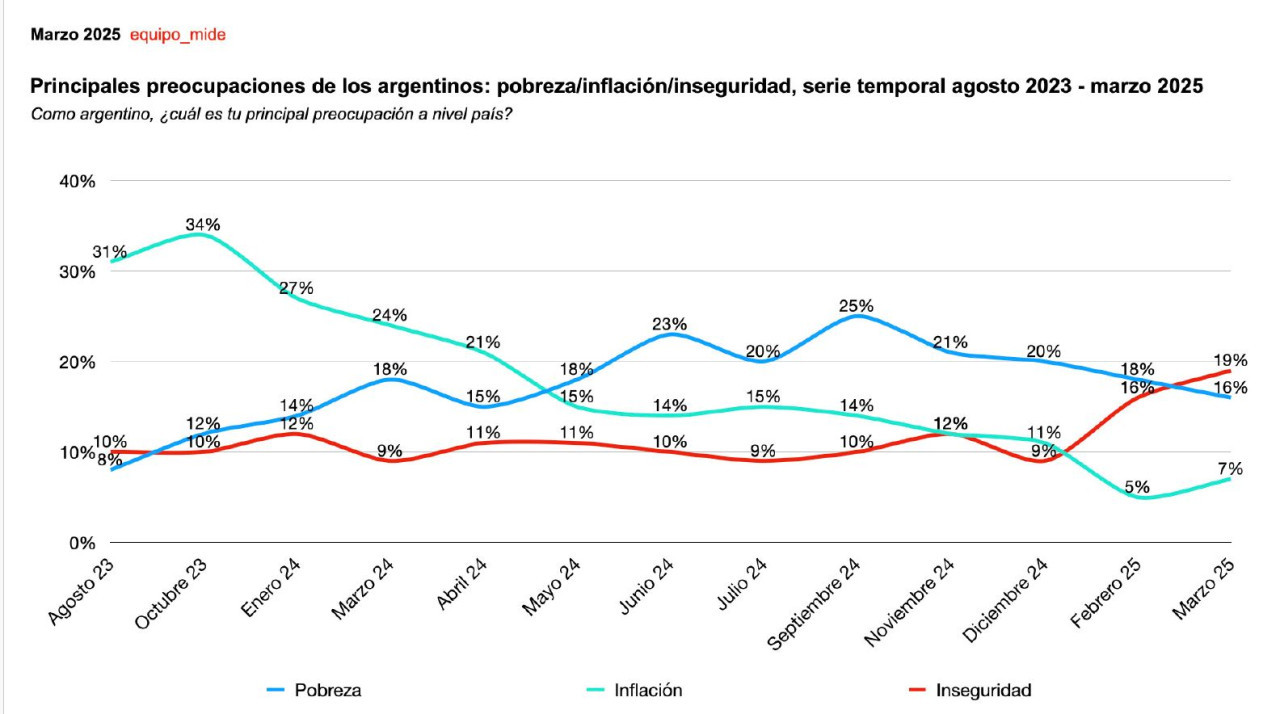 Evolución de las preocupaciones de los argentinos. Gráfico: Estudio Equipo Mide