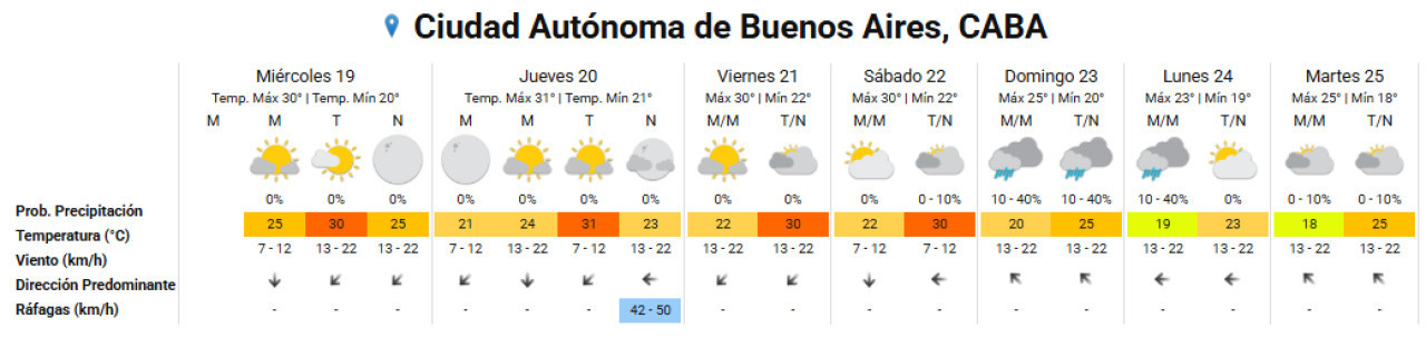 Clima extendido de la semana en la Ciudad de Buenos Aires. Foto: SMN.