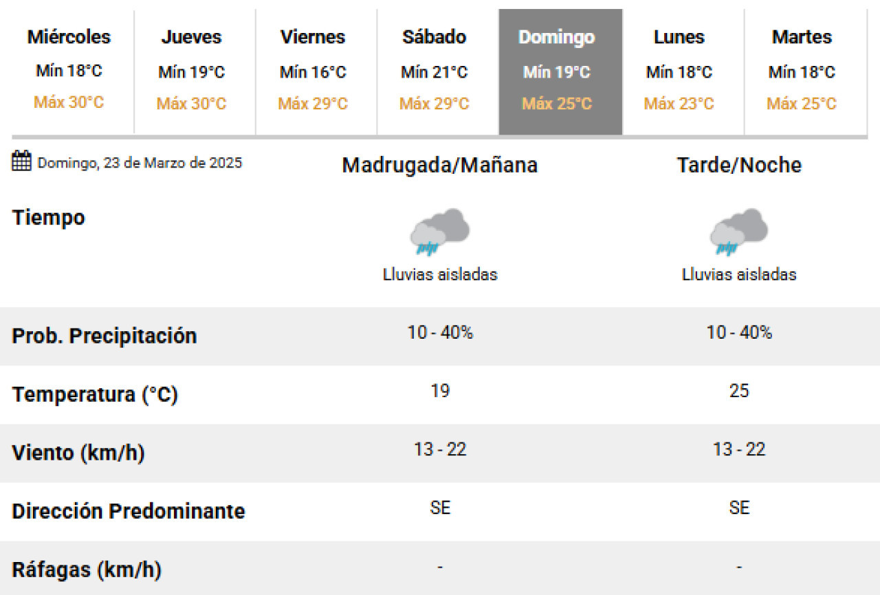 Lluvias anunciadas para este domingo en la Ciudad de Buenos Aires. Foto: SMN.