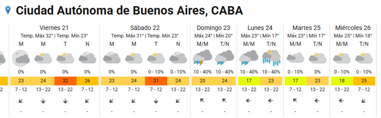 Pronóstico en CABA. Foto SMN