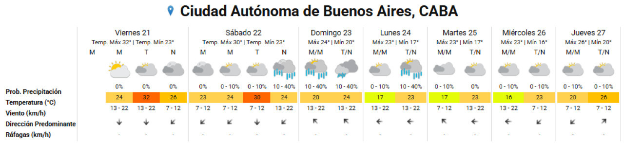 Clima para el fin de semana largo en la Ciudad de Buenos Aires. Foto: SMN.