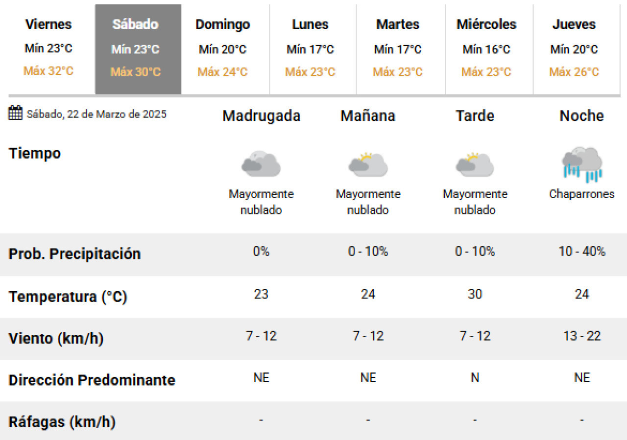 Se adelantan las lluvias en la Ciudad de Buenos Aires. Foto: SMN.