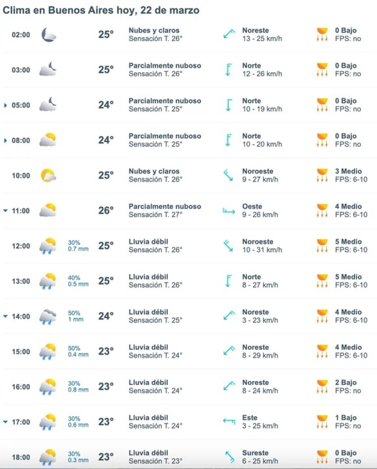 Probabilidad de lluvias para este sábado 22 de marzo. Foto: NA.