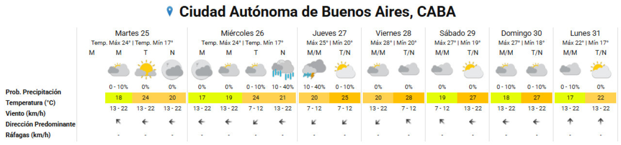 El clima extendido para la semana en la Ciudad de Buenos Aires. Foto: SMN.