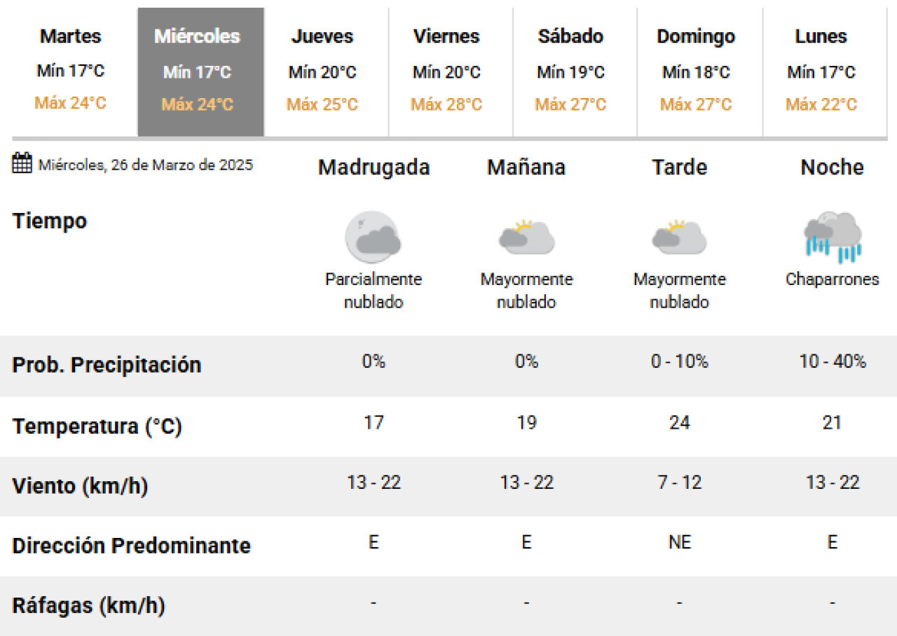 Este miércoles vuelven las lluvias a la Ciudad de Buenos Aires. Foto: SMN.